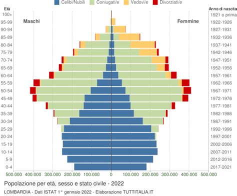 abitanti melzo|Popolazione per età, sesso e stato civile 2022